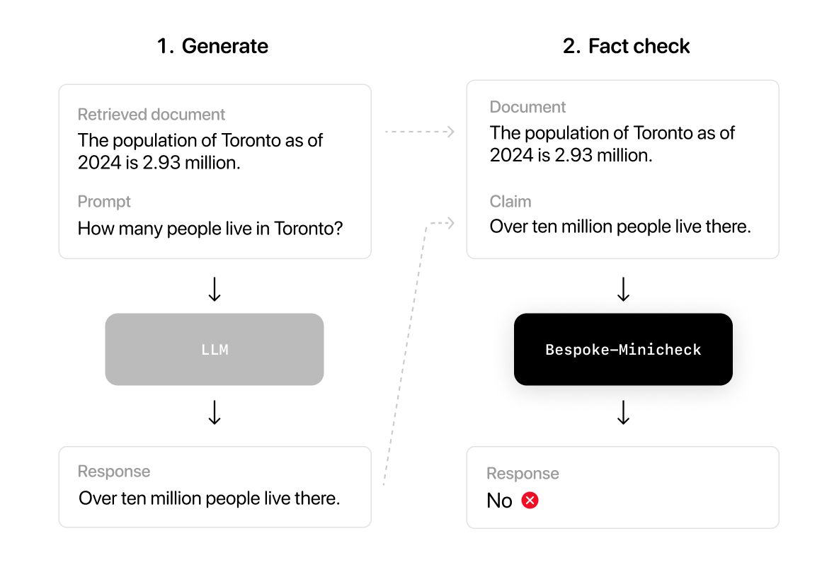illustration of Bespoke-Minicheck used for Retrieval Augmented Generation (RAG) applications